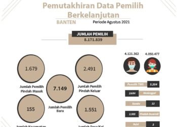 Dimutakhirkan, Jumlah Pemilih di Banten Kini Ada 8 Juta Jiwa Lebih