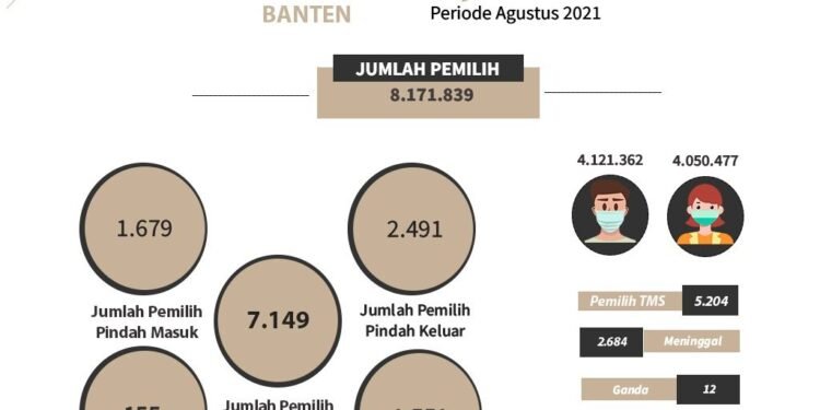 Dimutakhirkan, Jumlah Pemilih di Banten Kini Ada 8 Juta Jiwa Lebih