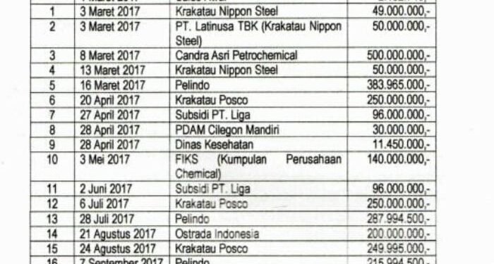 Ini Riwayat Aliran Uang di Rekening Cilegon United Sebelum Kasus Korupsi Transmart, Ada dari Dinas dan BUMD