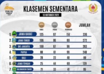 Raihan Medali Jabar di PON XX Papua Sulit Terkejar, Ridwan Kamil: Butuh 3 Emas lagi untuk Jabar Juara Umum