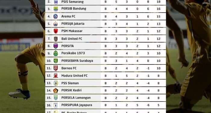 Bhayangkara FC Kokoh di Puncak, Arema FC Paling Sedikit Kebobolan, Berikut Klasemen Sementara BRI Liga 1 1 Bhayangkara FC Kokoh di Puncak, Arema FC Paling Sedikit Kebobolan, Berikut Klasemen Sementara BRI Liga 1