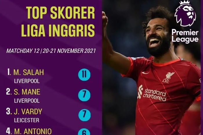 Duo Liverpool Kuasai Top Skor Sementara Liga Inggris, Cristiano Ronaldo? 1 Duo Liverpool Kuasai Top Skor Sementara Liga Inggris, Cristiano Ronaldo?