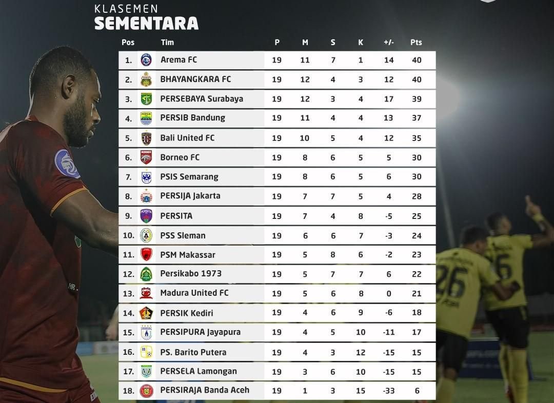 Arema FC Pimpin Klasemen Sementara Liga 1 Pekan ke 19, Persebaya Gantikan Persib di Tiga Besar
