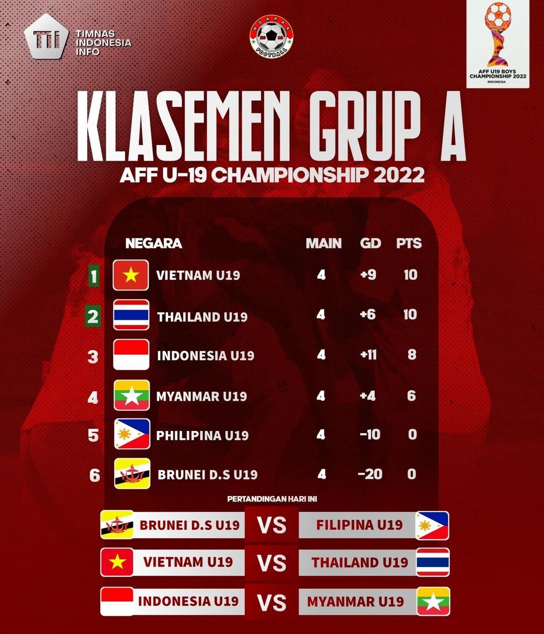 Meski Menang, Timnas Indonesia Terancam Gagal Lolos Perempat Final AFF U19 10 Meski Menang, Timnas Indonesia Terancam Gagal Lolos Perempat Final AFF U19