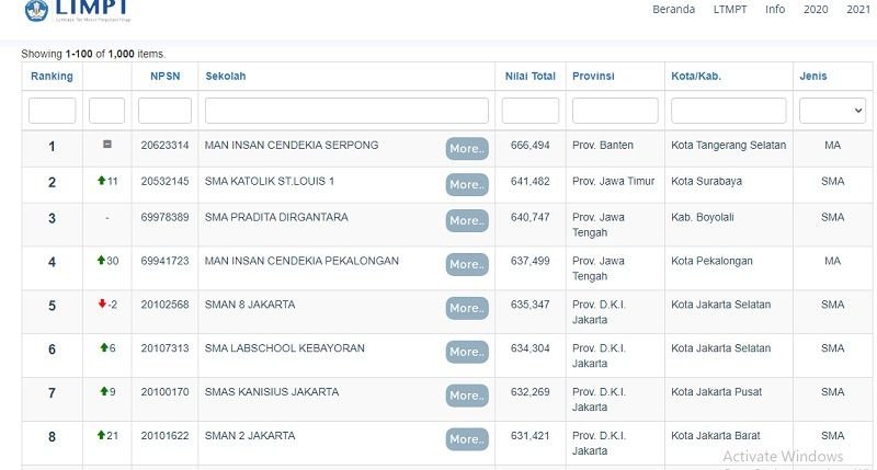 38 SMA di Banten Masuk Top 1000 Sekolah Tahun 2022 Berdasarkan Nilai UTBK, MAN Cedekia Serpong Juara Satu