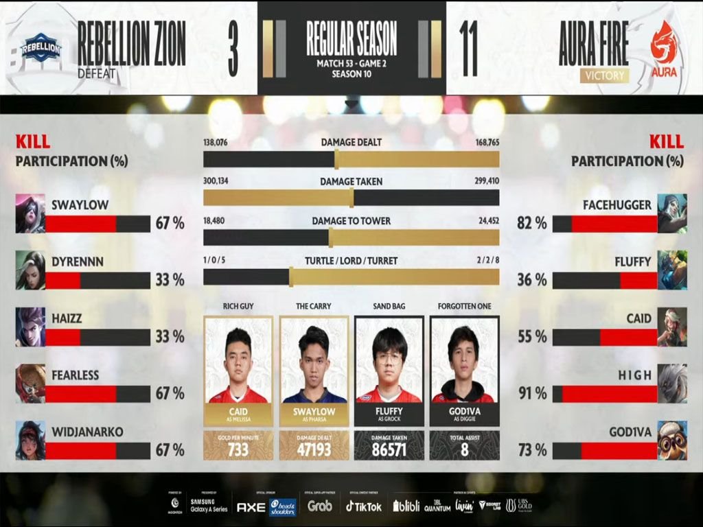 MPL ID SEASON 10 Week 8 Day 2, Rebellion Zion Besarkan Asa Menuju Play Off 2 MPL ID SEASON 10 Week 8 Day 2, Rebellion Zion Besarkan Asa Menuju Play Off