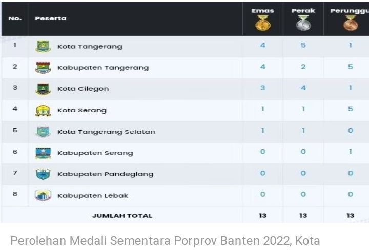 Kota Tangerang Pimpin Klasemen, Kabupaten Tangerang Terus Membayangi.. Yuk Ikuti Terus Porprov Banten VI 1 Kota Tangerang Pimpin Klasemen, Kabupaten Tangerang Terus Membayangi.. Yuk Ikuti Terus Porprov Banten VI