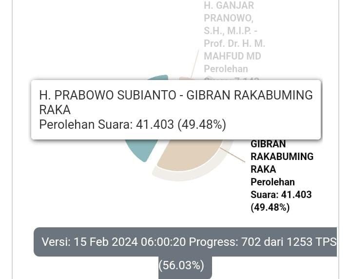 Real Count KPU Cilegon di 702 TPS, Suara Probowo 49,48 Persen, Anies 41,98 Persen dan Ganjar 8,54 Persen
