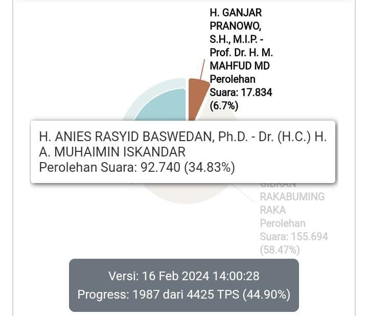 Penghitungan Suara Pilpres di Kabupaten Serang 16 Februari 2024 Siang, Ada Kejutan?