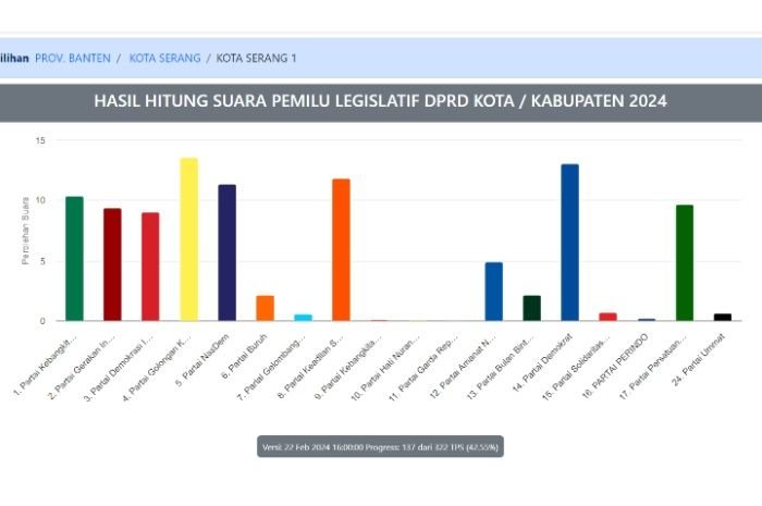 Real Count 10 Caleg DPRD Kota Serang Dapil Kota Serang 1 yang Punya Perolehan Suara 300 Lebih 8 Real Count 10 Caleg DPRD Kota Serang Dapil Kota Serang 1 yang Punya Perolehan Suara 300 Lebih
