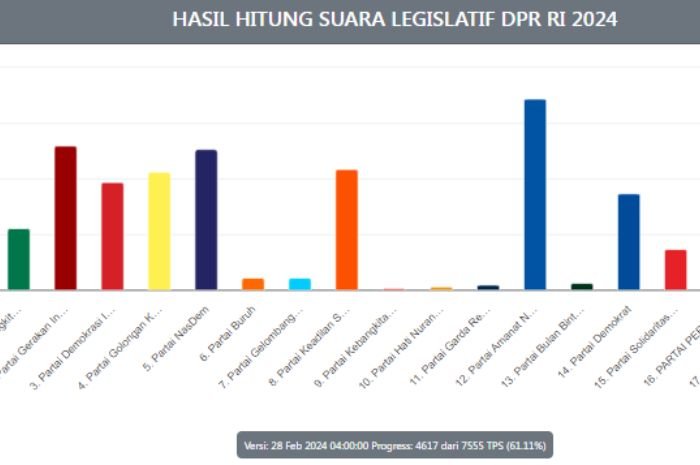 Update Real Count DPR RI Dapil Banten 2 yang Sudah Kantongi Suara 30.000 Lebih, Siapa Saja ya? 1 Update Real Count DPR RI Dapil Banten 2 yang Sudah Kantongi Suara 30.000 Lebih, Siapa Saja ya?