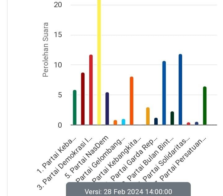 Berubah Total, Ini Perolehan Kursi Parpol Pemilu 2024 di Kabupaten Serang 5 Berubah Total, Ini Perolehan Kursi Parpol Pemilu 2024 di Kabupaten Serang