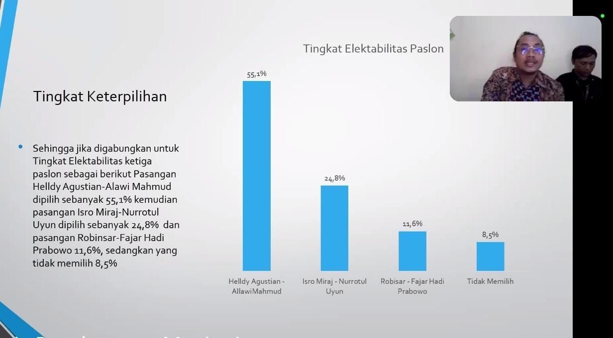Elektabilitas Helldy Berpotensi Stagnan Menurut Hasil Survei IDM, Segini Besarannya