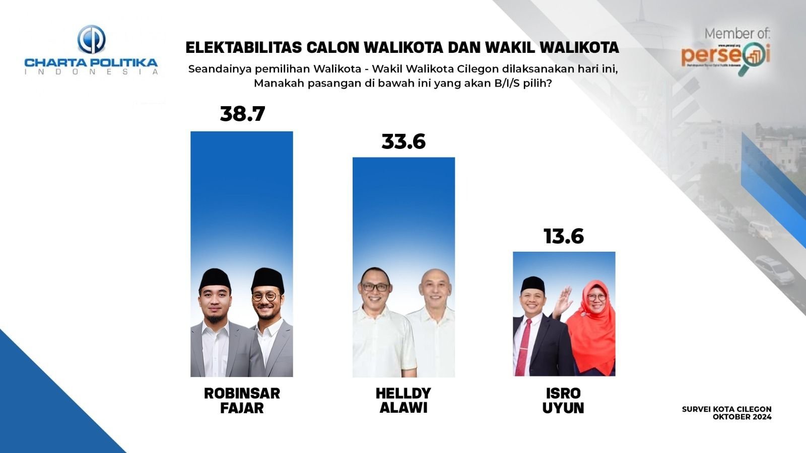 Survei Charta Politika untuk Pilkada Cilegon 2024, Robinsar – Fajar Ungguli Calon Lain 1 Survei Charta Politika untuk Pilkada Cilegon 2024, Robinsar – Fajar Ungguli Calon Lain
