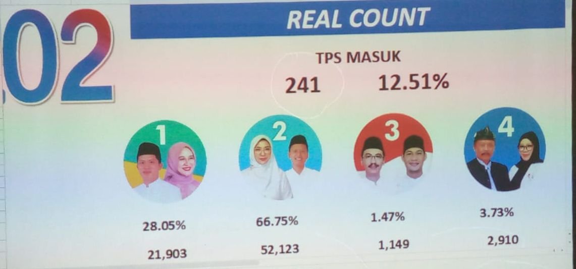 Berdasarkan Hasil Tabulasi Internal Paslon, dari 241 TPS Dewi-Iing Unggul