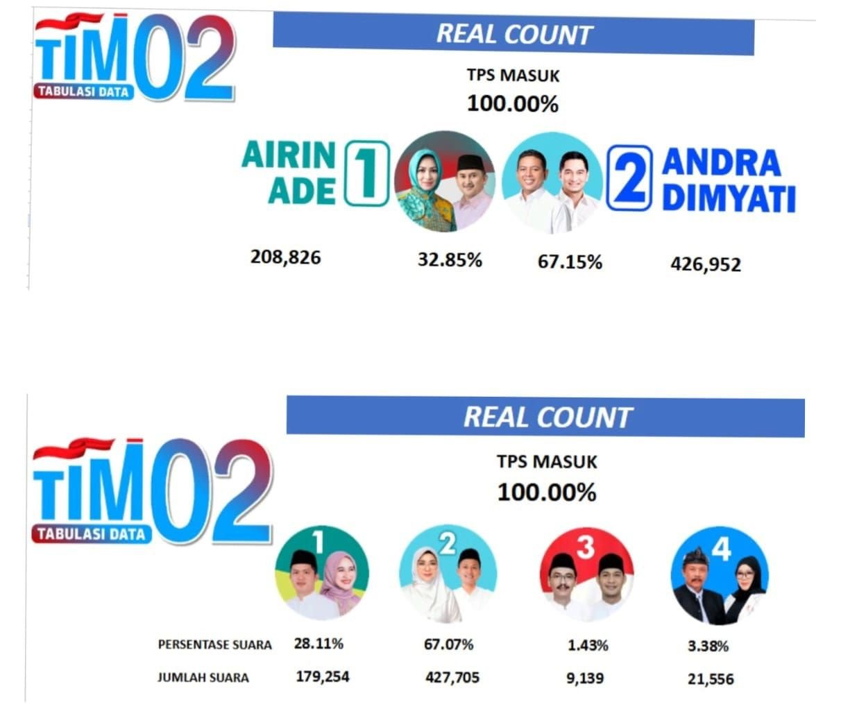 Tim Tabulasi Koalisi Pandeglang Maju, Pastikan Andra-Dimyati dan Dewi-Iing Dilantik