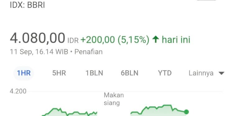 Rekomendasi Saham Jumat 12 September 2025, Saham Bank Himbara Diprediksi Terbang 1 Kurva harga saham BBRI yang mengalami lonjakan setelah Menteri Keuangan Purbaya Yudhi Sadewa akan mengucurkan Rp200 triliun untuk Himbara.