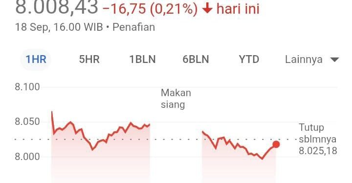 Prediksi Saham Jumat 19 September 2025, IHSG Bakal Menguat Hingga 8.125 Poin 1 IHSG