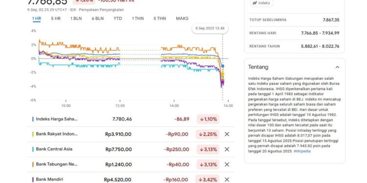 Awal Sesi I Perdagangan Bursa Efek Dibuka Lewat Pelemahan Saham 1,28 Persen, Pasar Masih Tunggu Kebijakan Baru Menteri Keuangan 1 IMG 20250909 WA0006