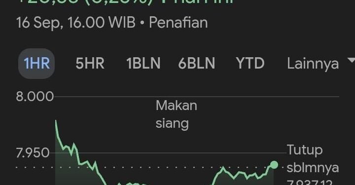 IHSG Diprediksi Menguat Tipis Pada Rabu 17 September 2025, Investor Tunggu Penyesuaian Suku Bunga 1 IHSG