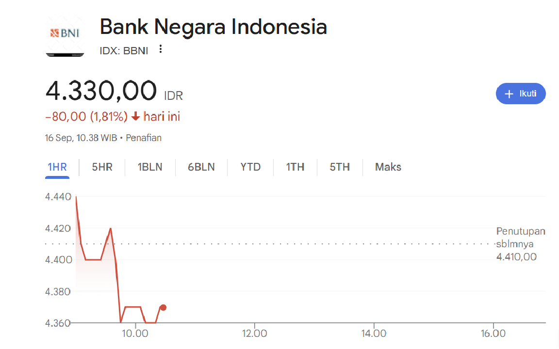 Saham Bank Himbara Kompak Rontok, Injeksi Dana Pemerintah Hanya Bertahan 3 Hari 2 Saham Bank Himbara milik BBNI juga terpantau turun, Selasa 16 September 2025.