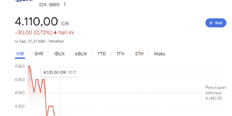 Saham Bank Himbara Kompak Rontok, Injeksi Dana Pemerintah Hanya Bertahan 3 Hari 1 Saham Himbara BBRI turun pada perdagangan Selasa 16 September 2025.