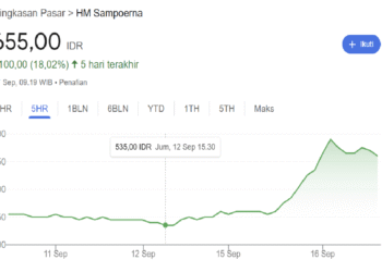 Rekomendasi Saham Rabu 17 September 2025, Emiten Perusahaan Rokok Jadi Pertimbangan 1 Harga saham HMSP yang meningkat dalam lima hari terakhir.