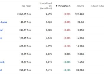 Sesi II Perdagangan Saham: Mineral Energi Terkoreksi Tajam, Layanan Teknologi Terapresiasi Tinggi 10 sesi II perdagangan saham