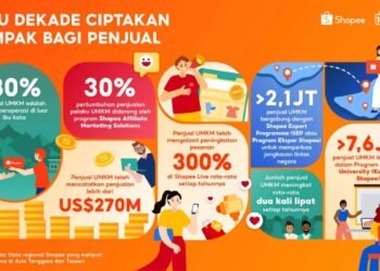 Shopee Rayakan Satu Dekade Berdayakan UMKM, Bisnis Lokal Catatkan Penjualan Lebih dari 270 Miliar US Dolar di Platform secara Global 1 Shopee